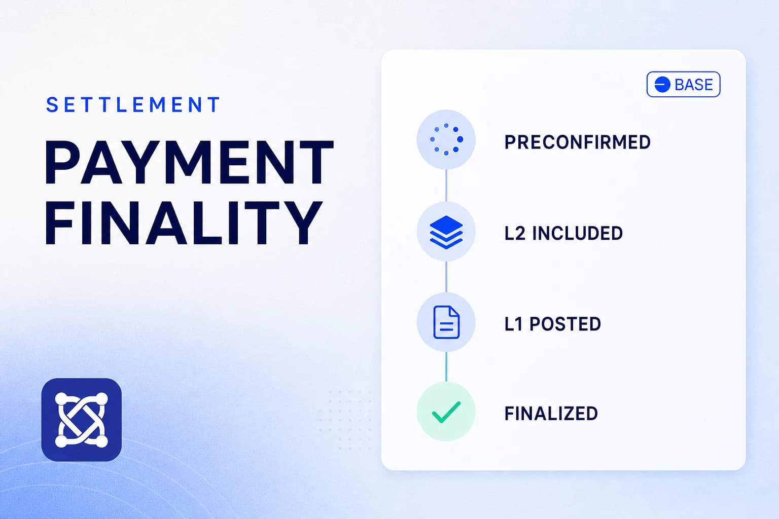 A bright fintech timeline showing four stages from preconfirmation to finalization on Base.