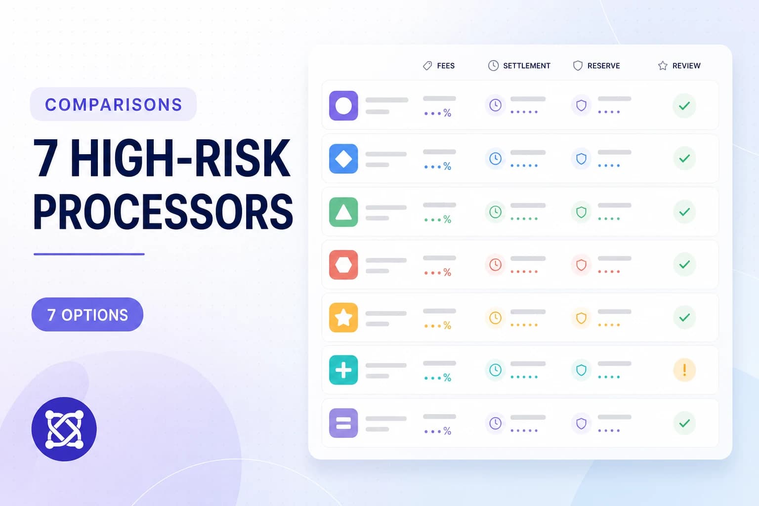 A bright fintech dashboard comparing seven processor options by fees, settlement, reserves and review status.