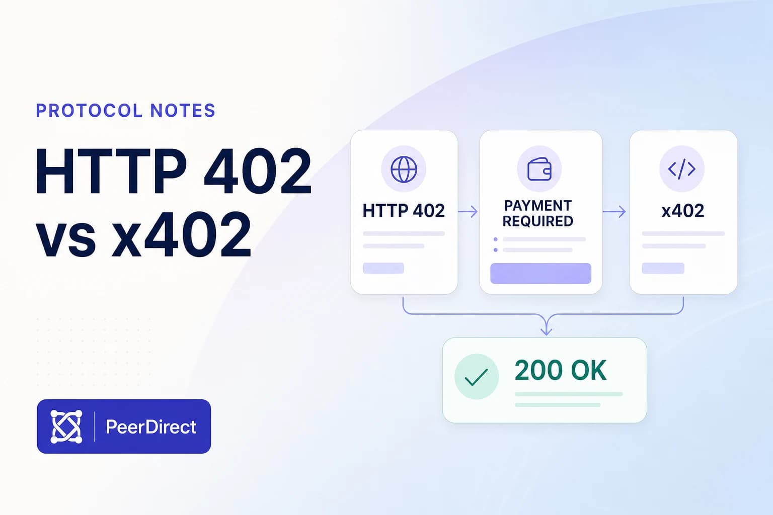 A bright fintech workflow showing HTTP 402, a payment-required response, x402 and a successful result.