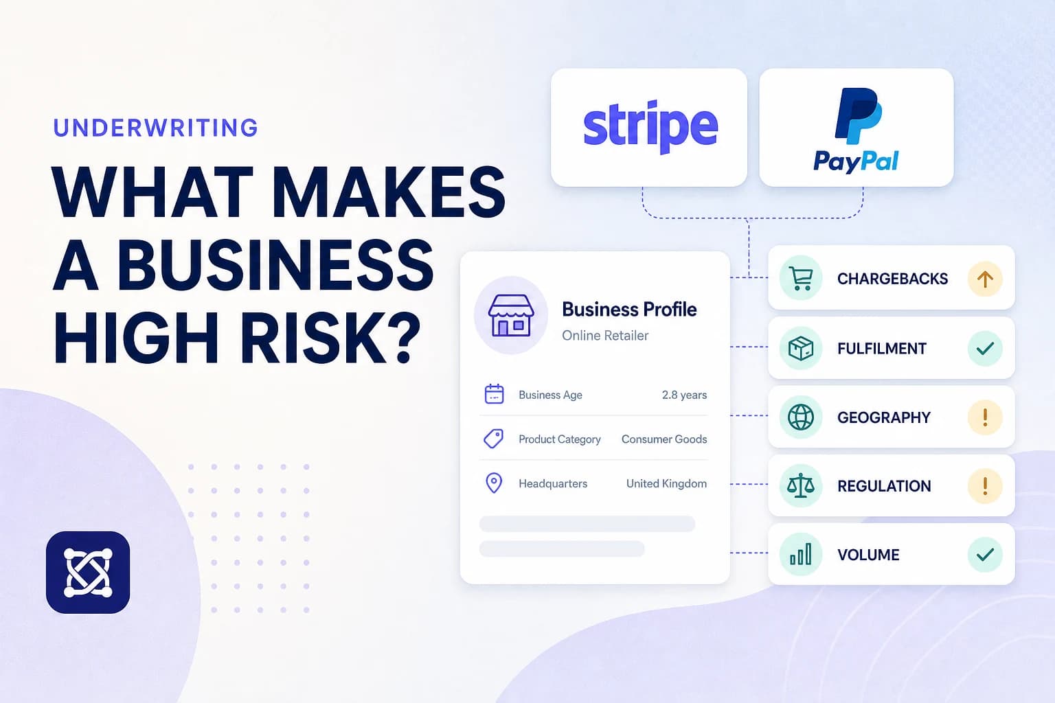 A bright underwriting dashboard connecting Stripe and PayPal to five business risk factors.